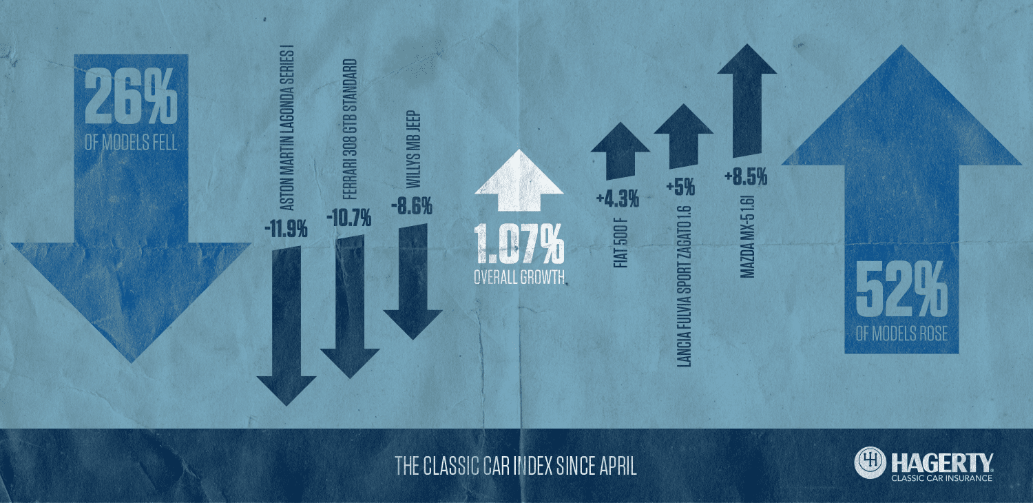 Classic Car Prices on the Up according to Hagerty (29th Nov. 2018) My