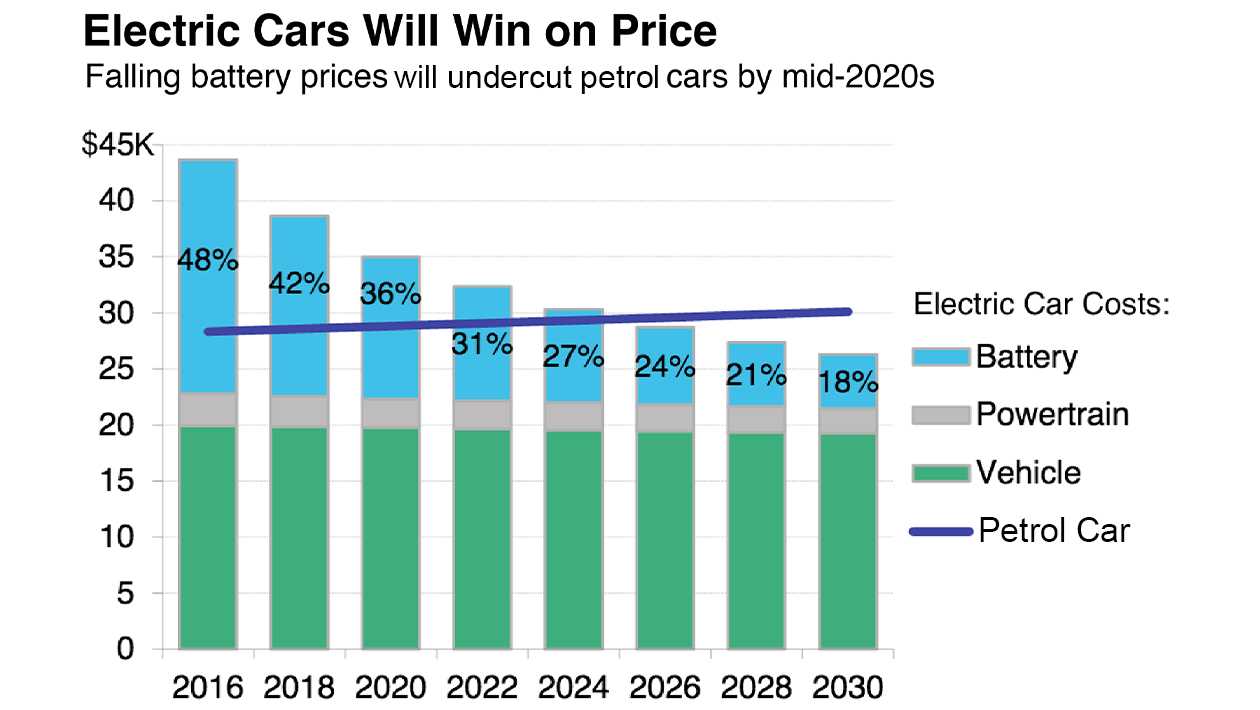 Electric Cars will win on price