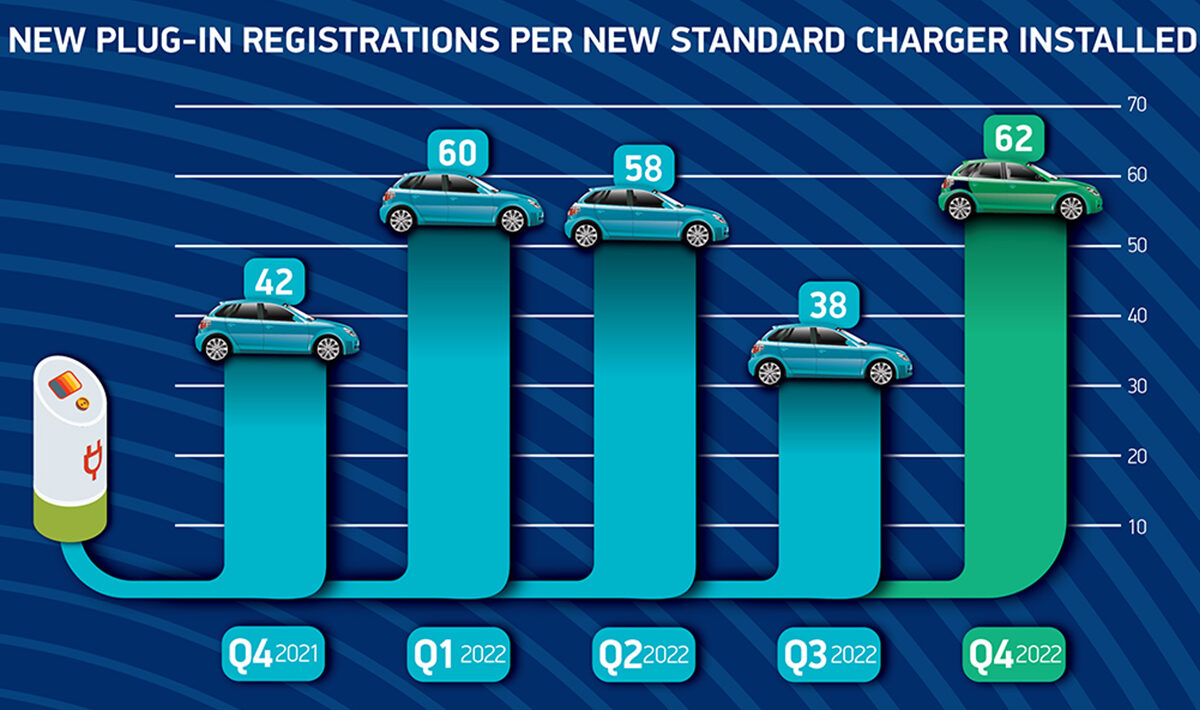 New plug-in registrations per new standard charger installed