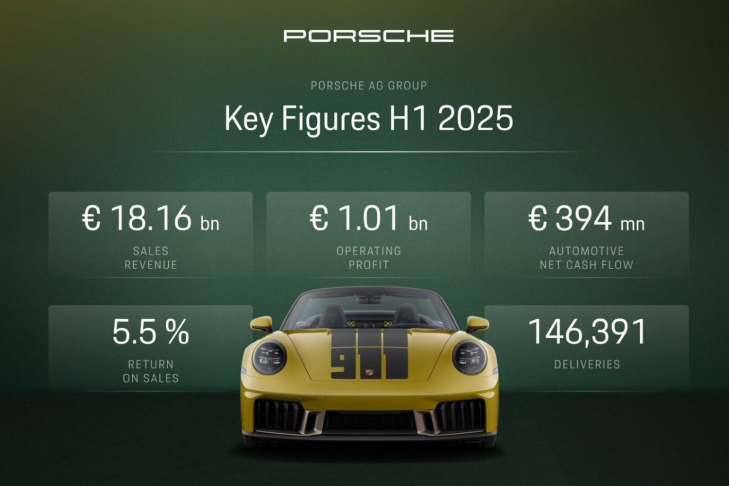 Porshe key figures H1 2025 - Porsche’s 2025 financial results